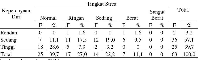 Tabel 4. Tabel Silang Kepercayaan Diri dengan Tingkat Stres pada Mahasiswa D IV Bidan Pendidik Aanvullen  di STIKES „Aisyiyah Tahun 2014 