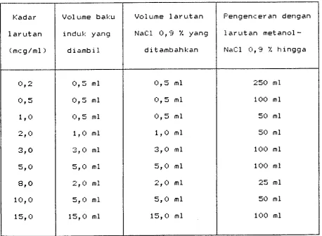 Tabel 2. Pembuatan larutan baku kerja ketokonazol