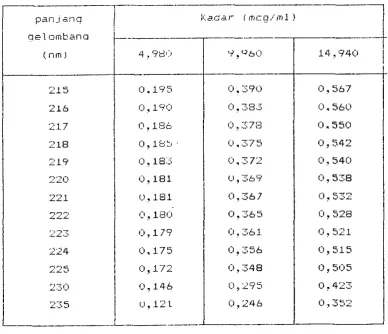 Tabel 4. Nilai serapan larutan ketokonazol dalam