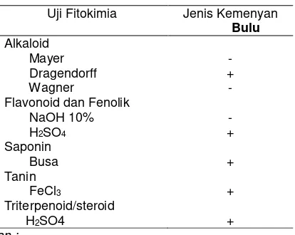 Tabel 3.  Hasil uji skrining fitokimia 