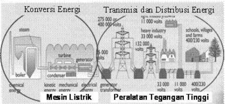 Gambar 1.  Sistem Pengadaan Energi Listrik