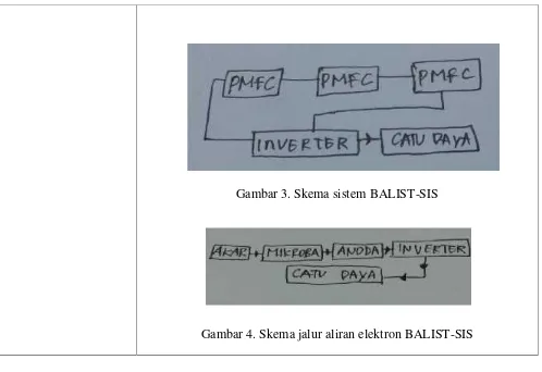 Gambar 3. Skema sistem BALIST-SIS