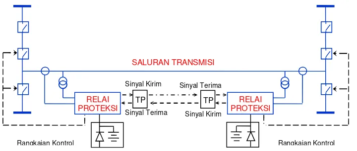 Gambar 1-1 Typical Komponen Sistem Proteksi SUTET