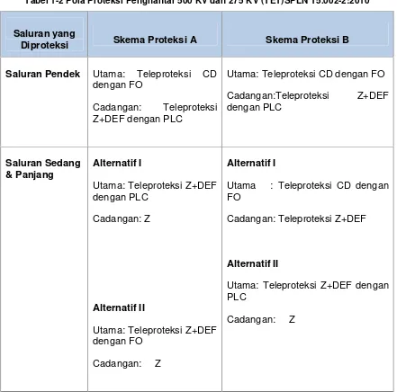 Tabel 1-2 Pola Proteksi Penghantar 500 KV dan 275 KV (TET)SPLN T5.002-2:2010