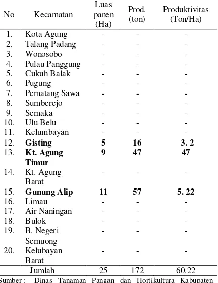 Tabel 4. Produksi, luas panen dan produktivitas bawang merah per kecamatan di Kabupaten Tanggamus, 2013 