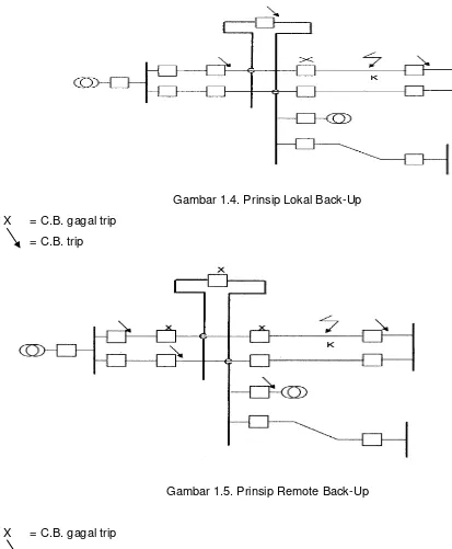 Gambar 1.4. Prinsip Lokal Back-Up 