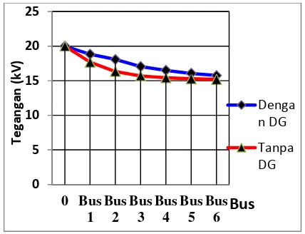 Gambar 6. Grafik tegangan distribusi radial 20 kV pada masing-masing bus sebelum dan setelah pengintegrasian DG