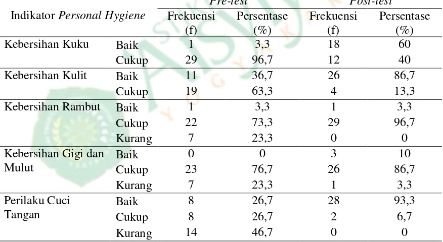 Tabel 4.3 Hasil Pre-test dan Post-test Perilaku Personal Hygiene Anak Kelas IV 