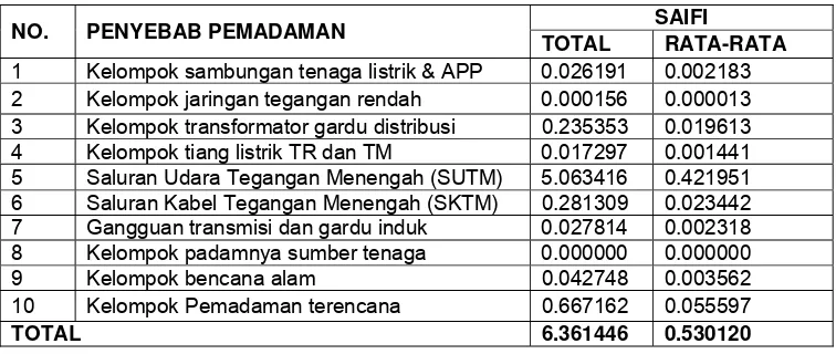 Tabel 2: Nilai Indeks Keandalan SAIFI Berdasarkan Penyebab Pemadaman Periode Januari 2007 - Desember 2007 