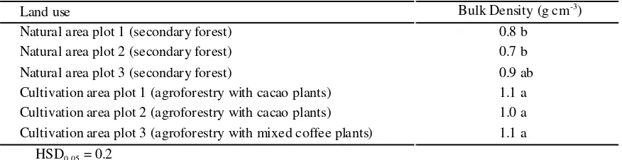 Tabel 2. p-value of bulk density, soil organic C content (%C), and soil C stock.
