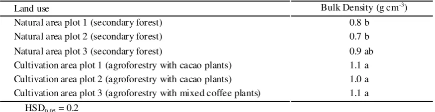 Tabel 2. p-value of bulk density, soil organic C content (%C), and soil C stock.