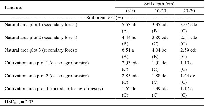 Table 5. Soil carbon stock at different soil depths in natural area and cultivated area of IFCE WAR GreatForest Park.
