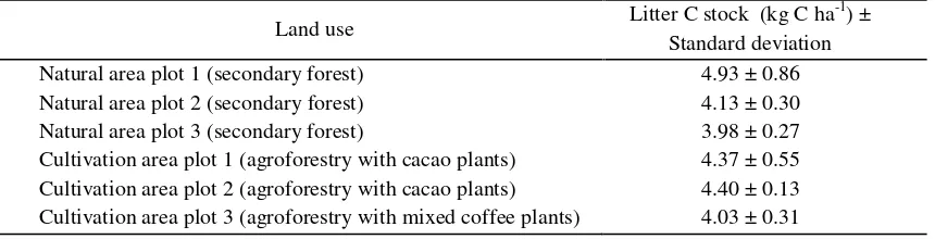 Table 6. Soil C stock in different land use (natural area and cultivated area) in IFCE WARGreat Forest Park.