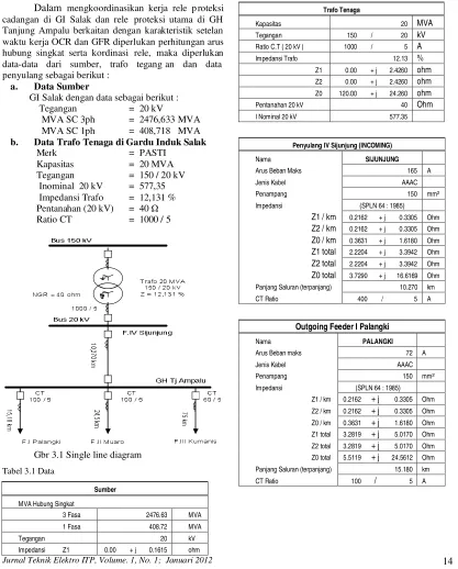 Tabel 3.1 Data 