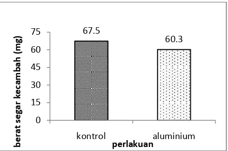 Gambar 2.Grafik Main Effect Aluminium Terhadap Berat Segar Kecambah.