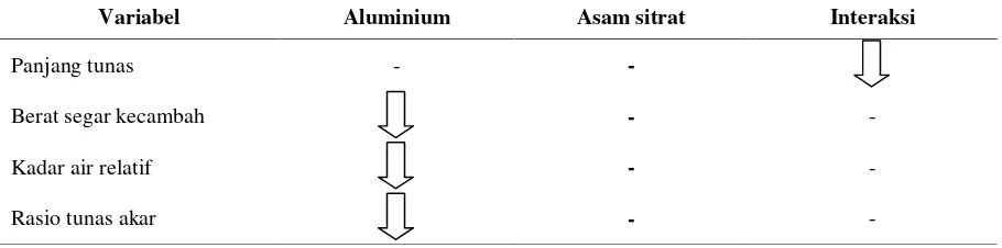 Tabel 4. Rasio tunas  akar (mg) padi gogo varietas Situ Bagendit