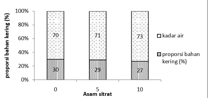 Gambar 5. Proporsi bahan kering kecambah padi gogo varietas situ bagendit pada perlakuan kontrol