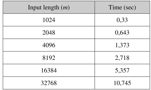 Table 1. Running program HLI time with different input lengths 