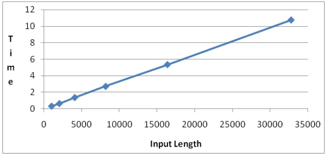 Figure 1. Figure HLI program running time with parameters n=64, d=,2