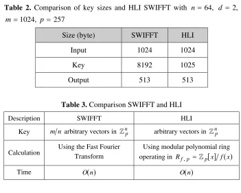 Table 3. Comparison SWIFFT and HLI 