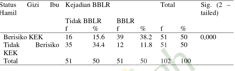Tabel 7 : Tabel Silang 2 x 2 antara status gizi ibu hamil  dengan kejadian BBLR di Puskesmas Minggir    