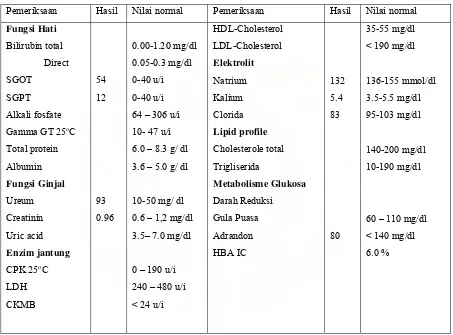 Tabel 4. Hasil Pemeriksaan Laboratorium Patologi Klinik sub bagian Kimia Klinik   tanggal 23Agustus 2008  