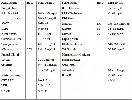 Tabel 5. Hasil Pemeriksaan Laboratorium Patologi Klinik sub bagian Kimia Klinik   tanggal 25Agustus 2008 