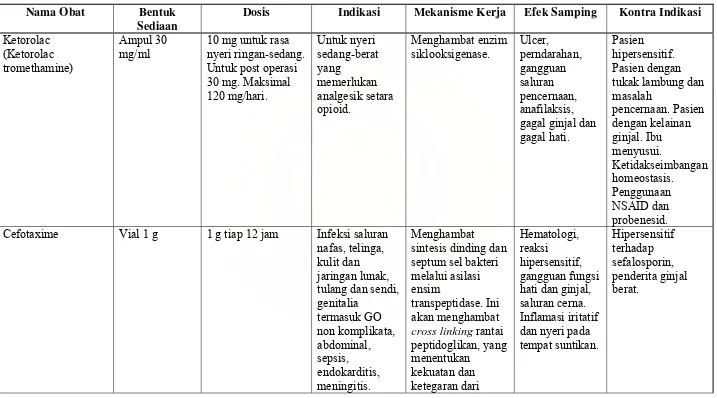 Tabel 7. Data Farmakologi  