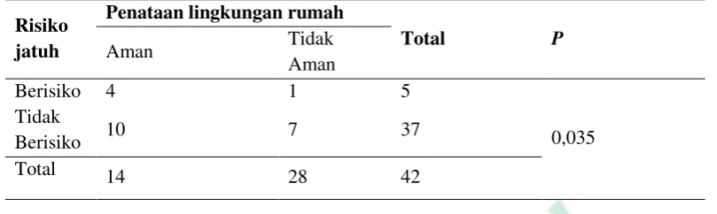 Table 4.3 Desk Analisis hubungan penataan lingkungan rumah dengan risiko jatuh lansia di desa Karang Wuni Wates Kulon Progo 