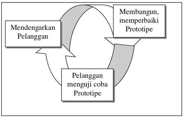 Gambar 3.2. Metode Pendekatan Prototype Paradigma 