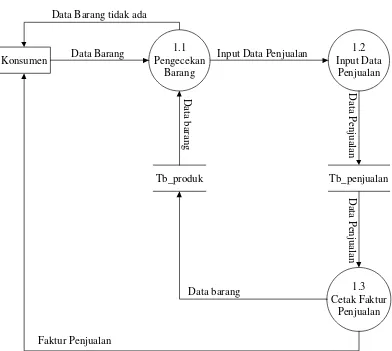 Gambar 4.6. DFD Level 1 Proses 1 yang Diusulkan 