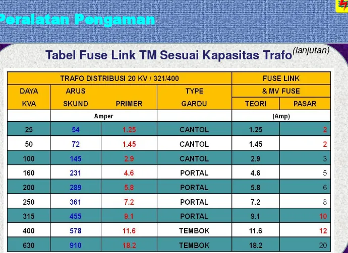 Tabel Fuse Link TM Sesuai Kapasitas Trafo (lanjutan) 