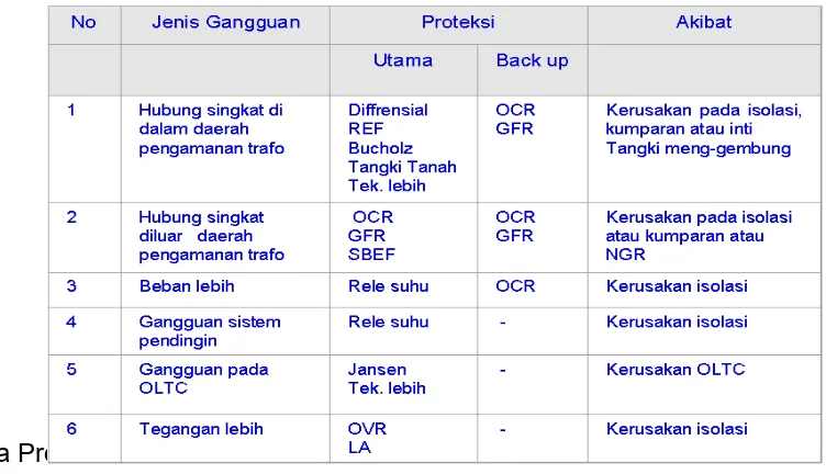 Tabel 2-2. Kriteria Sistem Proteksi Sesuai SPLN 52-1