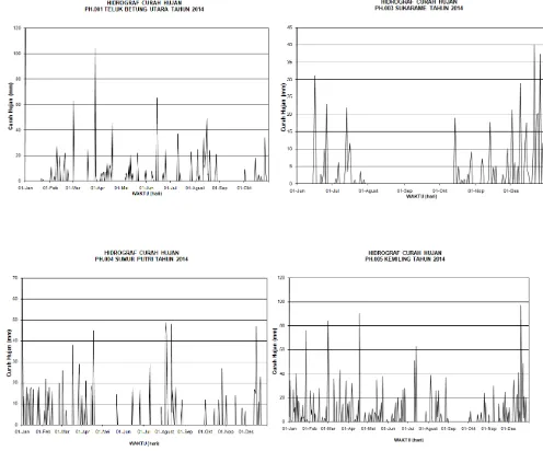 Gambar 9. Data curah hujan kota Bandar Lampung (Badan Meteorologi Klimatologi dan Geofisika Lampung, 2014)