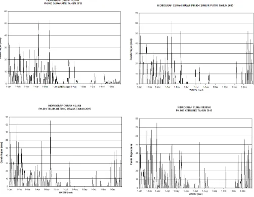 Gambar 10. Data curah hujan kota Bandar Lampung (Badan Meteorologi Klimatologi dan Geofisika Lampung, 2015)