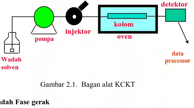 Gambar 2.1.  Bagan alat KCKT 
