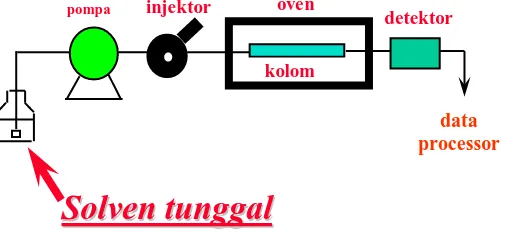 Gambar 2.3 Sistem elusi isokratik 