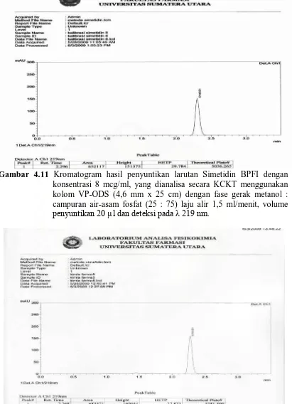 Gambar 4.11 Kromatogram hasil penyuntikan larutan Simetidin BPFI dengan konsentrasi 8 mcg/ml, yang dianalisa secara KCKT menggunakan 