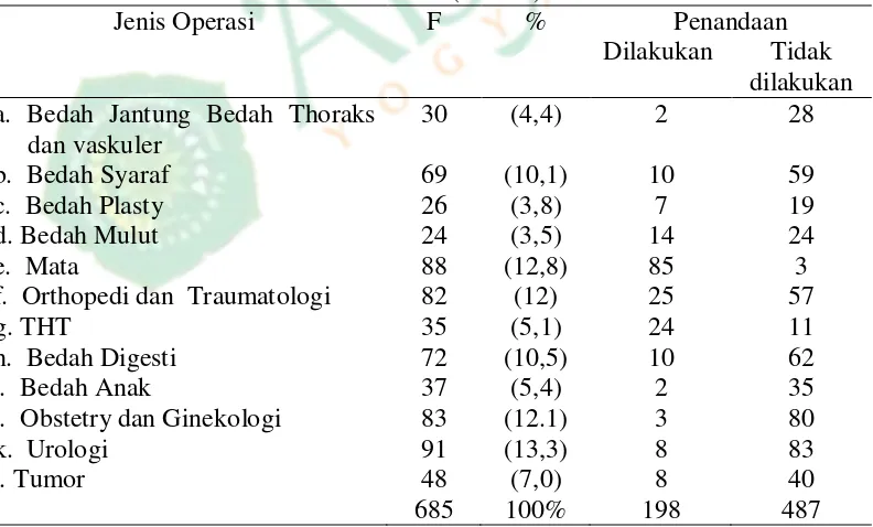 Tabel 2. Gambaran jumlah pasien yang dilakukan penandaan lokasi operasi sesuai  