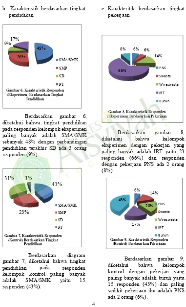 Gambar 6. Karakteristik Respo