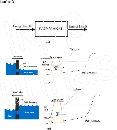 Gambar 3.7 Prinsip proses konversi energy pasang surut