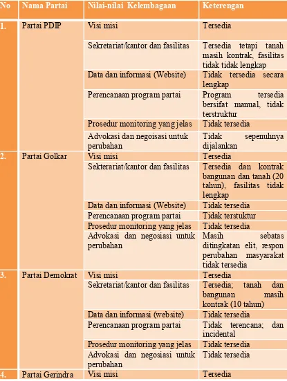 Tabel 1. Penilaian Akuntabilitas Kelembagaan Partai Politik di Bali