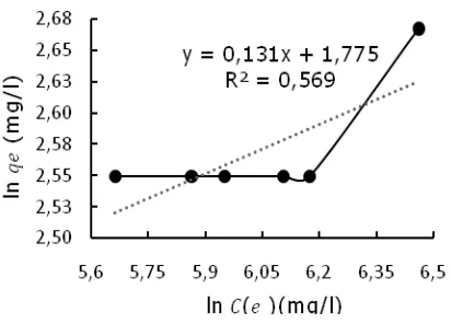 Tabel 2. Lebih detail, pada Tabel 2 juga ditampilkan quntuk isotermal Langmuir, dan ln Cdata hasil penelitian untuk parameter C0 dan Ce