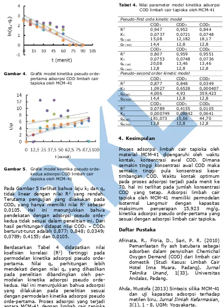 Tabel 4. Nilai parameter model kinetika adsorpsi COD limbah cair tapioka oleh MCM-41 