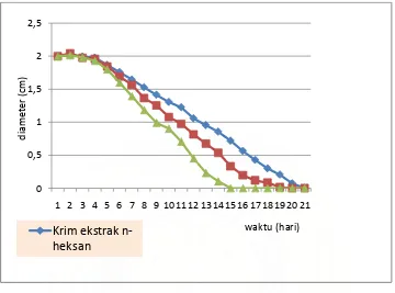 Gambar 2. Grafik Perubahan diameter luka bakar dengan interval pengukuran setiap hari 
