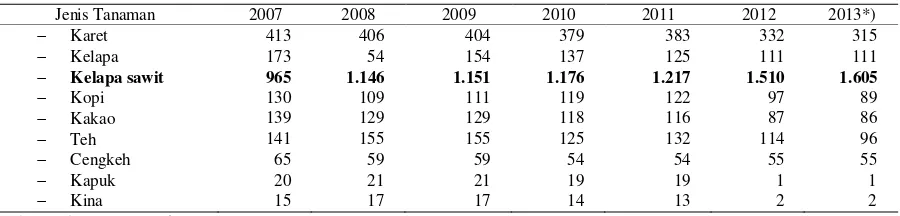 Tabel 1.  Jumlah perusahaan perkebunan menurut jenis tanaman tahun 2007-2013 di Indonesia 