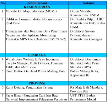 Table, dan Multi View 