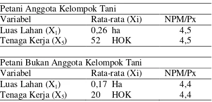 Tabel 6.  Kombinasi optimal penggunaan faktor-faktor produksi usahatani tomat 