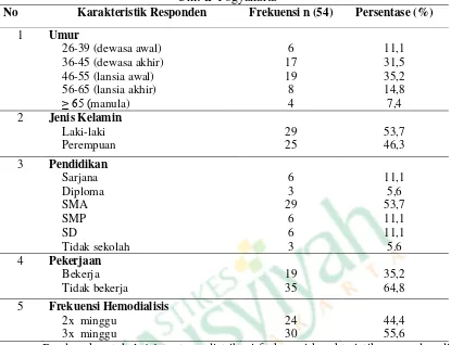 Tabel 4.1 Distribusi Frekuensi Karakteristik Responden Di RS PKU Muhammadiyah Unit II Yogyakarta 