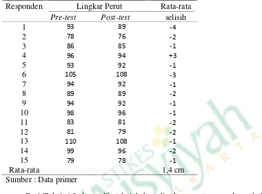 Tabel 4.4 Uji normalitas Variabel dengan Uji Shapiro Wilk 